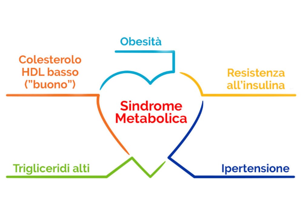 Sindrome Metabolica